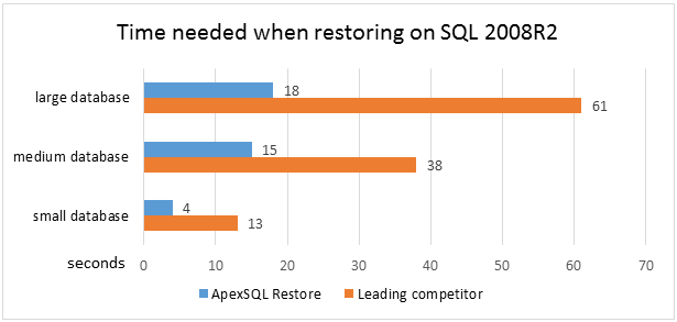 Restoring on SQL 2008R2
