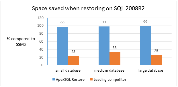 Saved space when restoring on SQL 2008R2