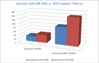 compare times