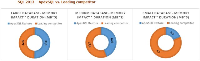 Memory impact - SQL 2012