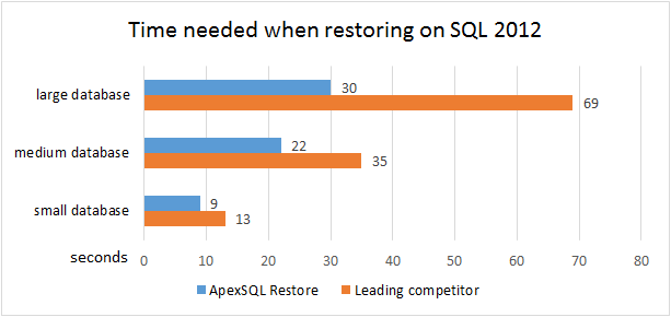 Restoring on SQL 2012