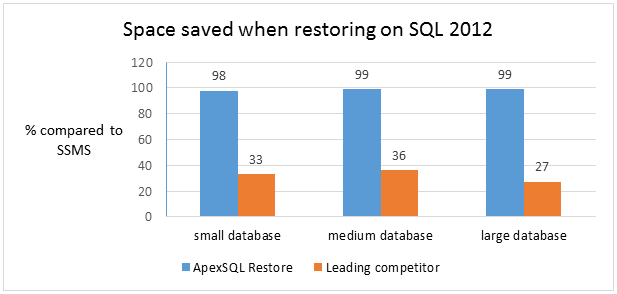 Saved space when restoring on SQL 2012