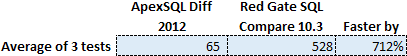 ApexSQL Diff 2012 vs. RedGate® SQL Compare 10 - Object comparison test