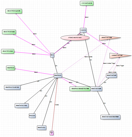 How to visualize SQL database objects dependencies - SQL solution center