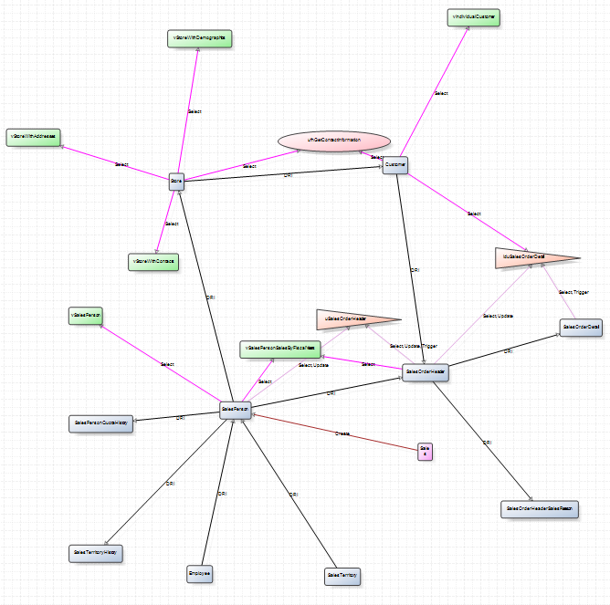 How to visualize SQL database objects dependencies - SQL solution center