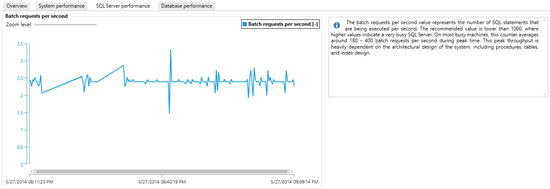 SQL Server performance - Batch requests per second graph in ApexSQL Monitor 2014