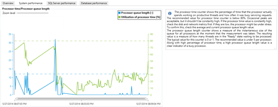 System performance - Processor time graph in ApexSQL Monitor 2014