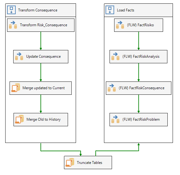 Data Flow Ssis Control Flow