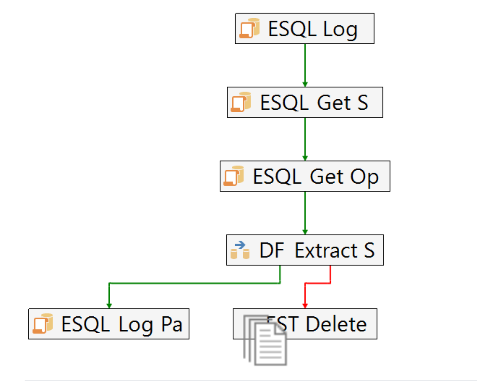 Control flow diagram documented in SQL Database documentation